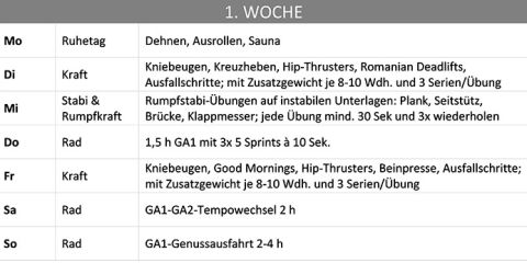 Ein wöchentlicher Trainingsplan auf Deutsch. Er beinhaltet verschiedene Übungen wie Sauna, Radfahren, Kniebeugen, Hüftstöße, rumänisches Kreuzheben und Planks, geordnet nach Tagen.