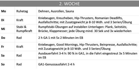 Trainingsplantabelle in Deutsch mit dem Titel „2. Woche“. Listet die täglichen Aktivitäten auf: Montag Ruhe, Dienstag Kraftübungen, Mittwoch Stabilität und Rumpf, Donnerstag Radfahren, Freitag Kraft, Samstag und Sonntag Radfahren mit Details zu Dauer und Intensität.