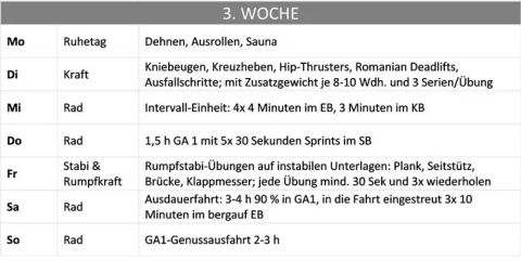 Ein wöchentlicher Trainingsplan auf Deutsch. Er beinhaltet jeden Tag verschiedene Übungsroutinen, wie z. B. Stretching, Krafttraining mit Übungen wie rumänischem Kreuzheben, Intervall-Radfahren und Stabilitätstraining. Der Plan beschreibt bestimmte Übungen und Dauern.