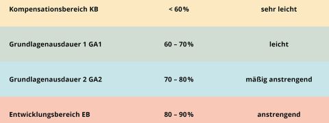 Diagramm mit Trainingszonen nach Herzfrequenz/Leistung (% des Maximums) und Anstrengungsniveau. Zonen: <60 % sehr leicht, 60–70 % leicht, 70–80 % mittelschwer, 80–90 % schwer, 90–100 % sehr schwer. Farbige Bänder stellen die einzelnen Zonen dar.
