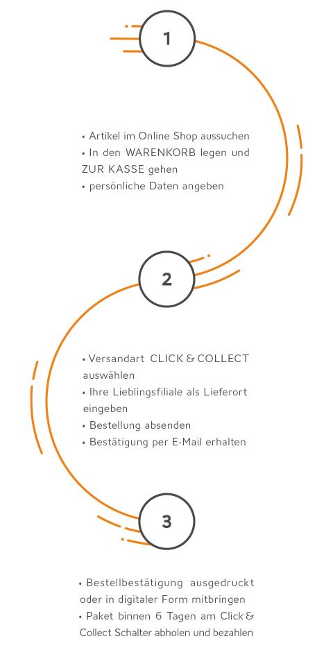 Flussdiagramm, das einen dreistufigen Online-Einkaufsprozess auf Deutsch veranschaulicht. Schritt 1: Artikel auswählen, in den Warenkorb legen und persönliche Daten eingeben. Schritt 2: Click & Collect auswählen, Bestellung abschicken und Bestätigung erhalten. Schritt 3: Bestätigung ausdrucken oder digital vorzeigen, um Artikel abzuholen und zu bezahlen.