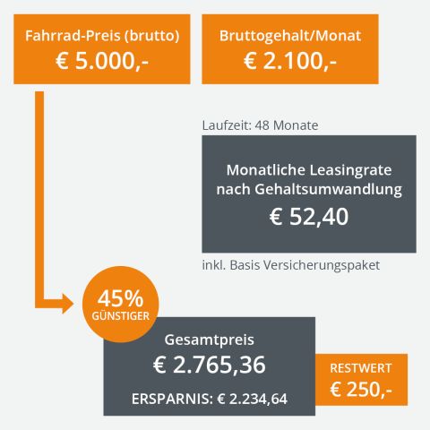 Flussdiagramm mit der Kostenaufschlüsselung für ein Fahrradleasing. Oben links: Fahrradpreis 5.000 €. Oben rechts: Monatliches Bruttogehalt 2.100 €. Unten: Monatliche Leasingrate 52,40 €, Gesamtkosten 2.765,36 €, Ersparnis 2.234,64 €, bei 45 % Rabatt und Restwert von 250 €.